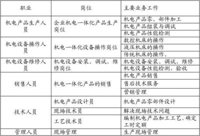 机电一体化技术专业下的机电设备维修 素质、知识与能力的三维构建